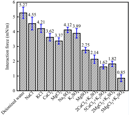 The interaction force between heavy oil and minerals surface in different aqueous solution.