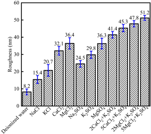The roughness alteration of the limestone surface under different saline ions.