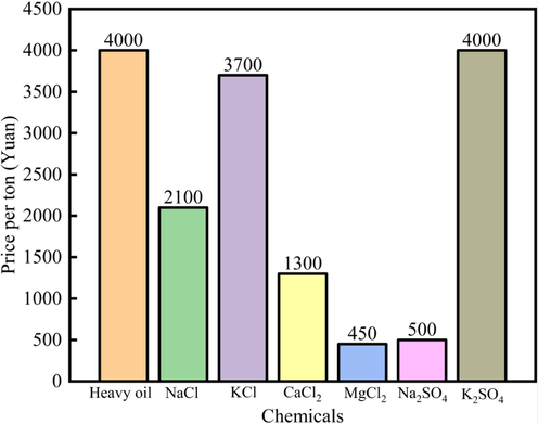 The price (Yuan/ton) of different chemicals.