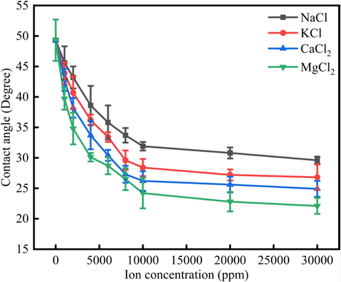 The contact angle of water drops onto the limestone surface under different ions concentration.