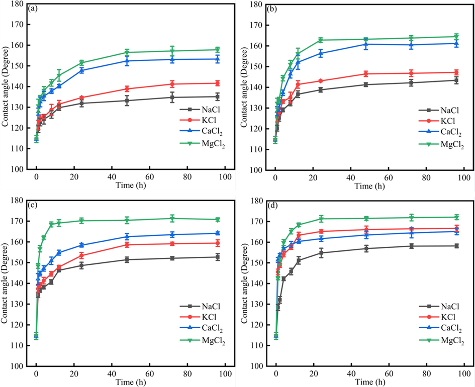 The dynamics contact angle of different systems under NaCl, KCl, CaCl2, MgCl2 solution (a) original heavy oil + 100 ppm asphaltenes; (b)original heavy oil; (c) heavy oil without resins; (d)heavy oil without asphaltenes.