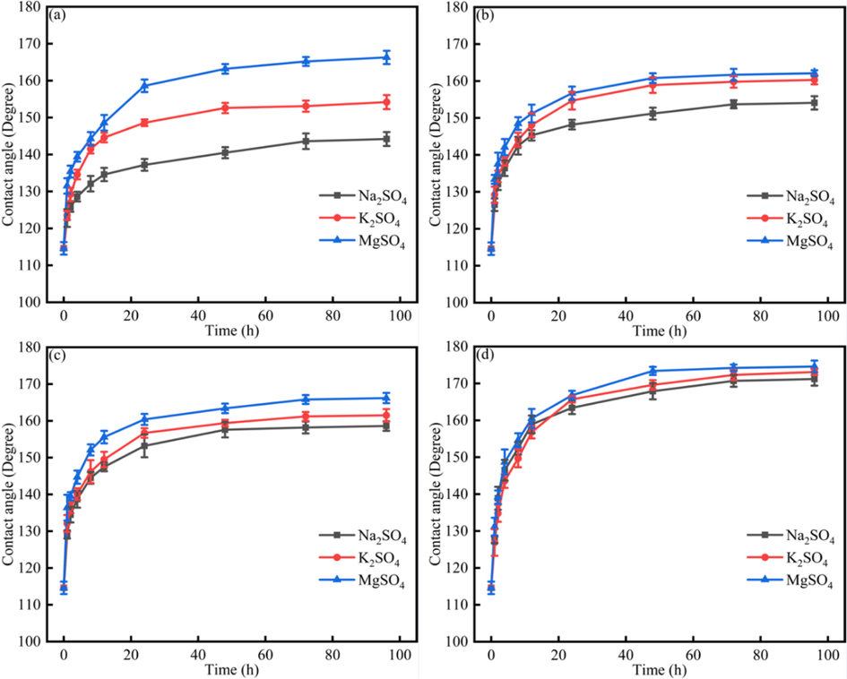 The dynamics contact angle of different systems under Na2SO4, K2SO4, MgSO4 solution (a) original heavy oil + 100 ppm asphaltenes; (b)original heavy oil; (c) without resins; (d)without asphaltenes.