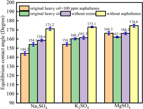 The contact angle of oil drops onto the limestone surface under different ions concentration (SO42-).