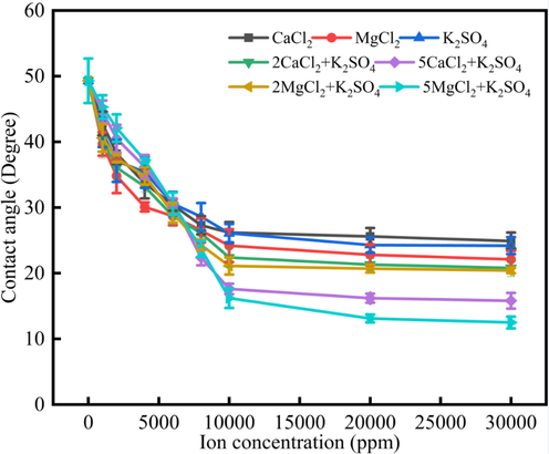 The synergistic effect water drops of CaCl2, MgCl2 and K2SO4 solution.