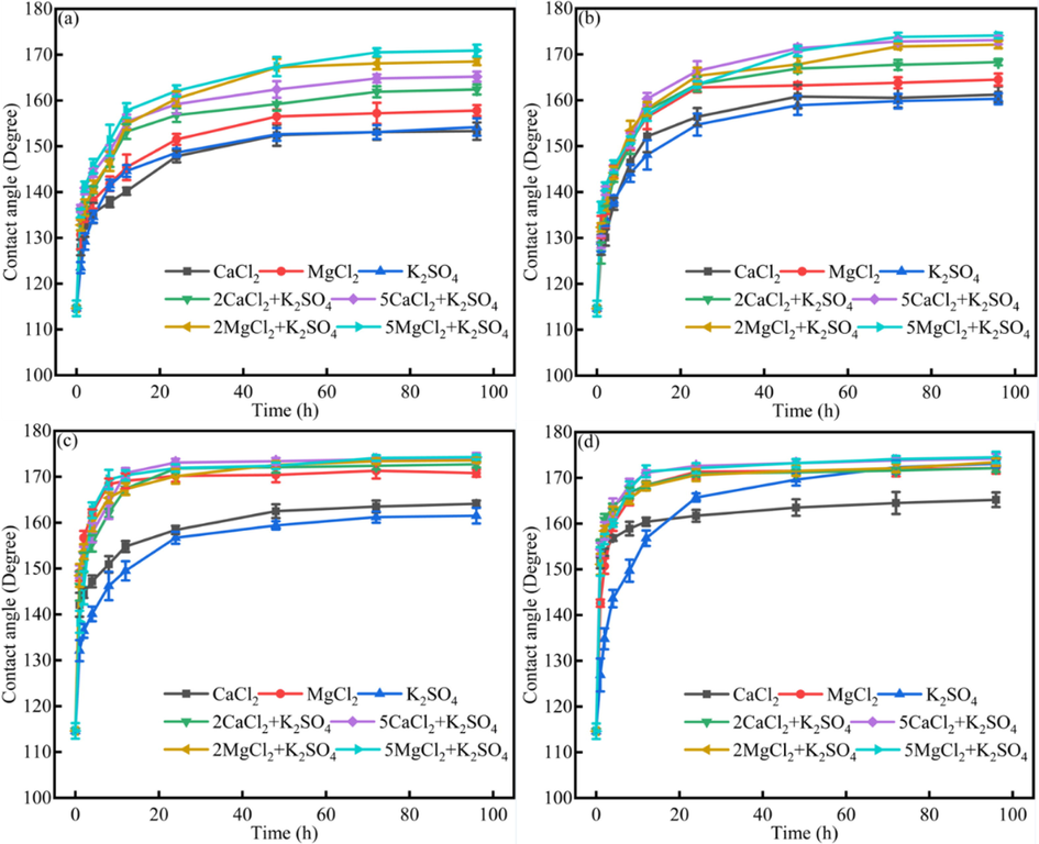 The dynamics contact angle of different systems under Na2SO4, K2SO4, MgSO4 solution (a) original heavy oil + 100 ppm asphaltenes; (b)original heavy oil; (c) without resins; (d)without asphaltenes.