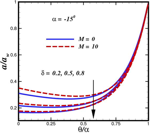 Fluid concentration inside convergent conduit for various strength of heterogenous reaction δ .