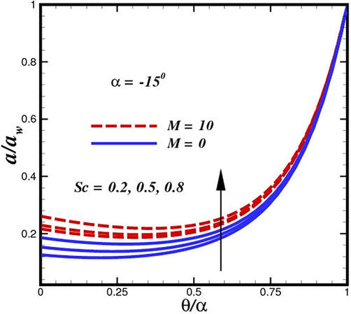 Fluid concentration inside convergent conduit for various strength of Schmidt number Sc .