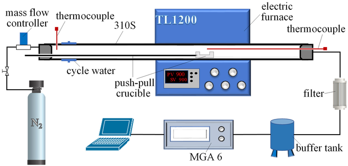 Schematic diagram of the fixed-bed experimental system.