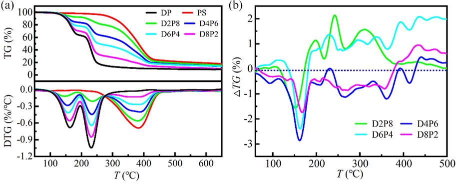 Thermogravimetric analysis results at a heating rate of 20 ℃∙min−1. (a) TG-DTG curves, (b) deviation analysis.
