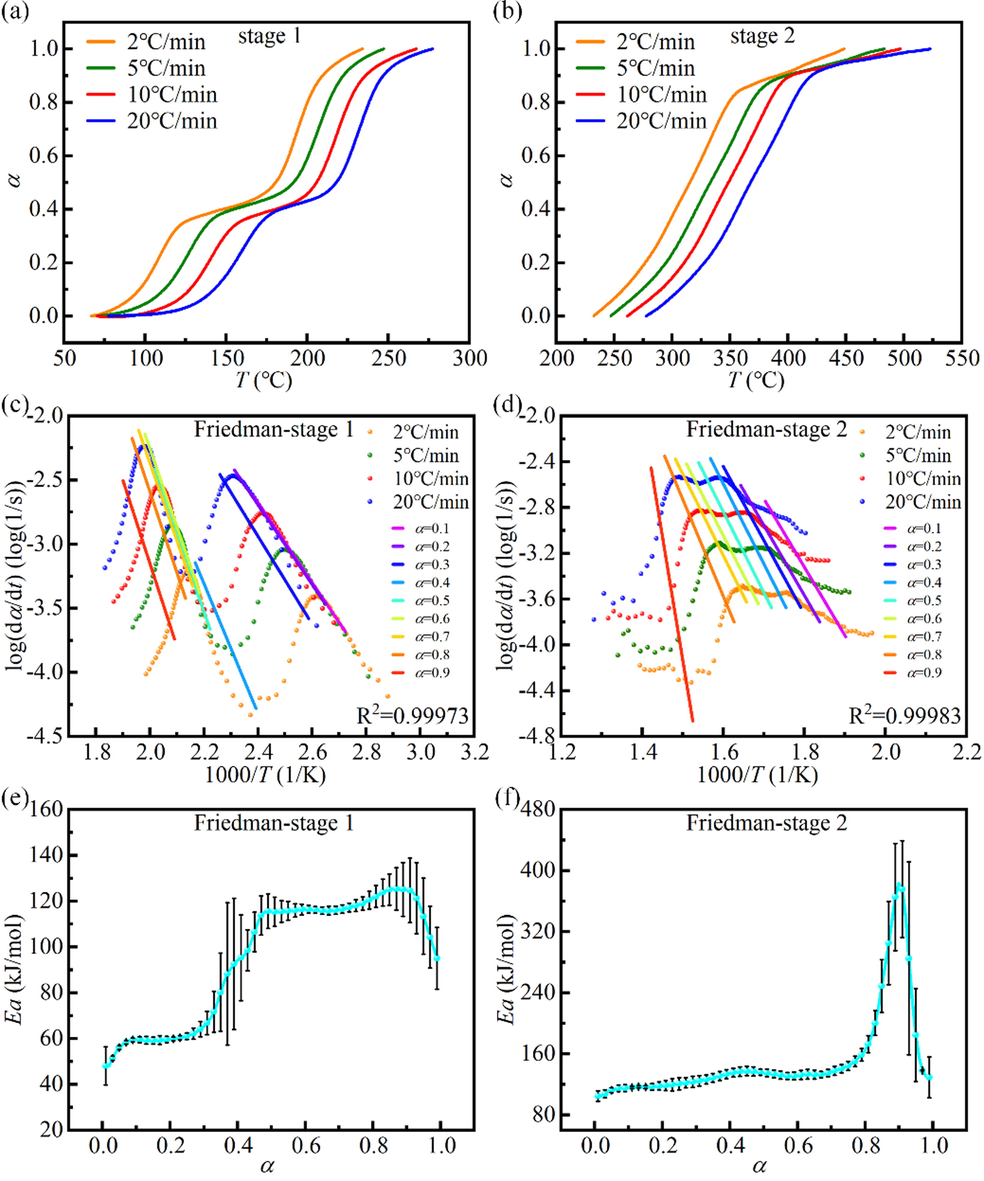 Kinetic results of the mixture with a DP ratio of 60 wt% (D6P4) calculated by Friedman isoconversional method. (a), (b) α-T curves in stage 1 and stage 2. (c), (d) Fitting results at different α in stage 1 and stage 2. (e), (f) Ea-α curves in stage 1 and stage 2.