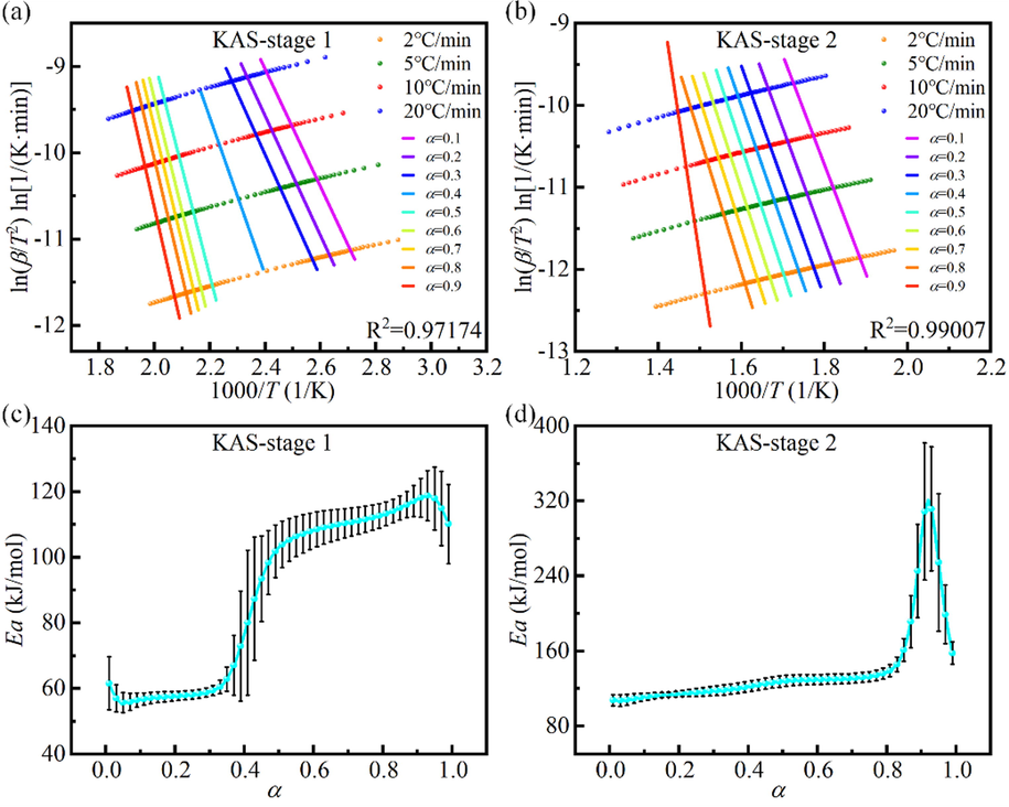 Kinetic results of the mixture with a DP ratio of 60 wt% (D6P4) calculated by KAS isoconversional method. (a), (b) Fitting results at different α in stage 1 and stage 2. (c), (d) Ea-α curves in stage 1 and stage 2.