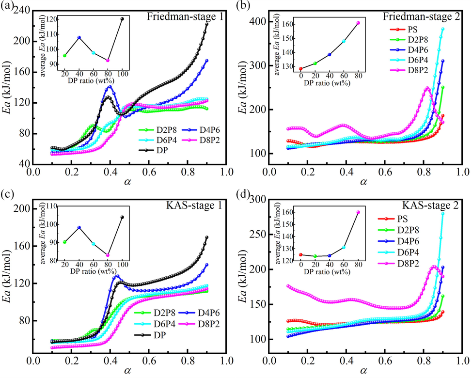 Kinetic results for DP, PS, and their mixtures with different ratios calculated by Friedman and KAS isoconversional methods. (a), (c) Ea-α curves and average Ea-DP ratio curves in stage 1. (b), (d) Ea-α curves and average Ea-DP ratio curves in stage 2.