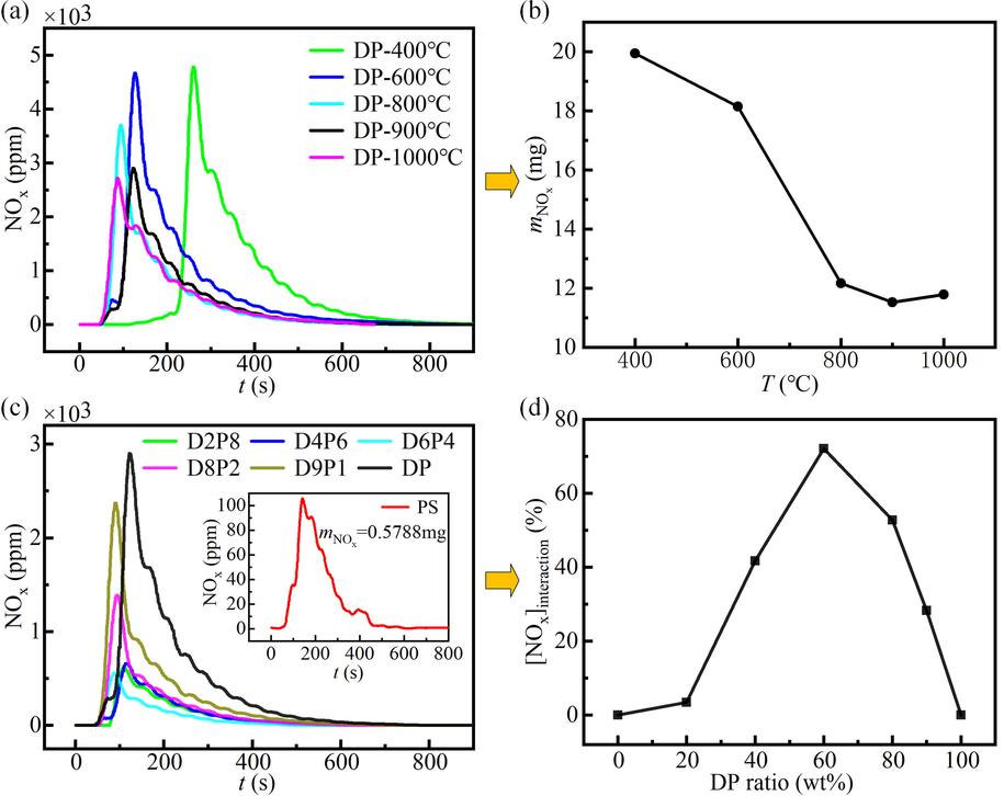 (a) NOx release curves of DP during pyrolysis at different temperatures. (b) NOx emissions of DP during pyrolysis at different temperatures. (c) NOx release curves of DP, PS and their mixtures with different ratios during pyrolysis at 900 ℃. (d) Interaction of mixtures with different ratios in NOx emissions.