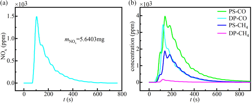 (a) NOx release curve of the mixture of char obtained by pyrolysis of 20 mg PS and 30 mg DP co-pyrolyzed at 900℃. (b) The release curves of CO and CH4 during the pyrolysis of DP and PS alone.