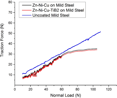 Shows traction force versus normal load for uncoated/coated samples.