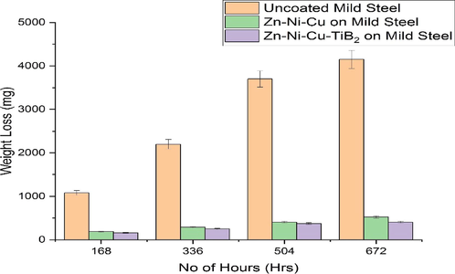 Shows weight loss results of uncoated/coated samples for 672 hrs in 0.5 M HCl solution.