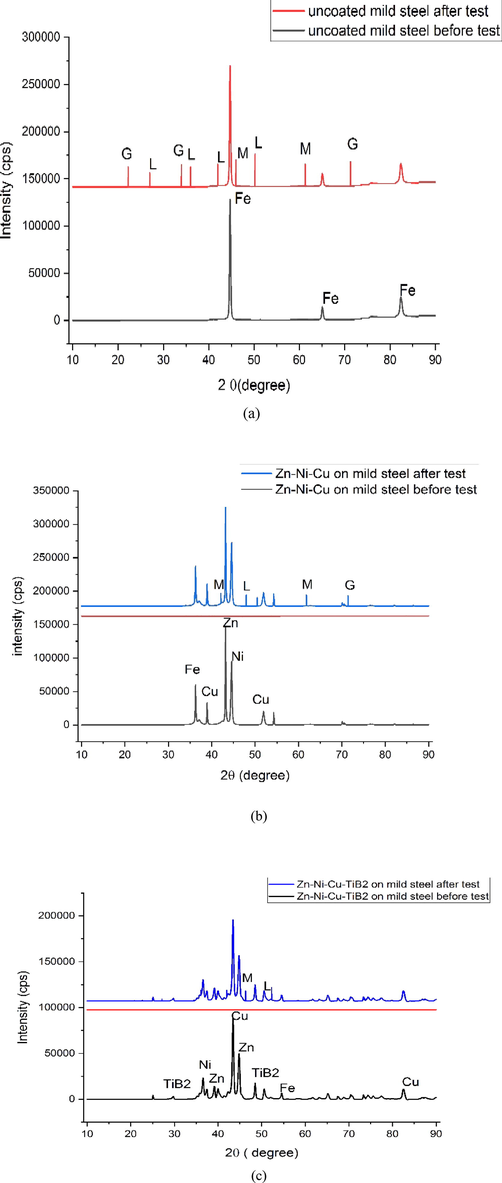Shows XRD analysis of (a)uncoated mild steel (b) Zn-Ni-Cu on mild steel (c) Zn-Ni-Cu-TiB2 on mild steel. L = Lepidicrocite, M = Magnetite,G = Geothite.
