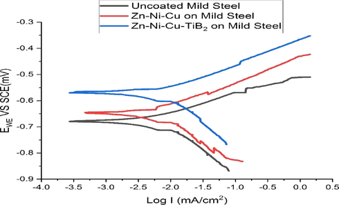 Shows the Tafel plot of uncoated/coated samples in 0.5 M HCl solution.