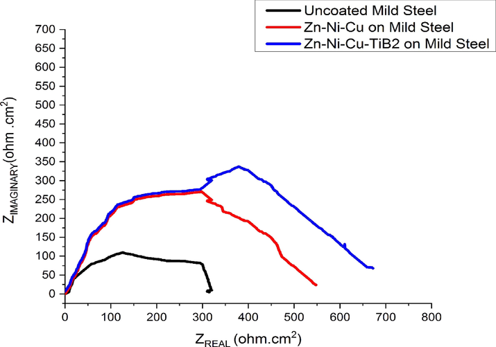 Shows the Nyquist Plot of Uncoated/Coated surfaces in 0.5 M HCl.