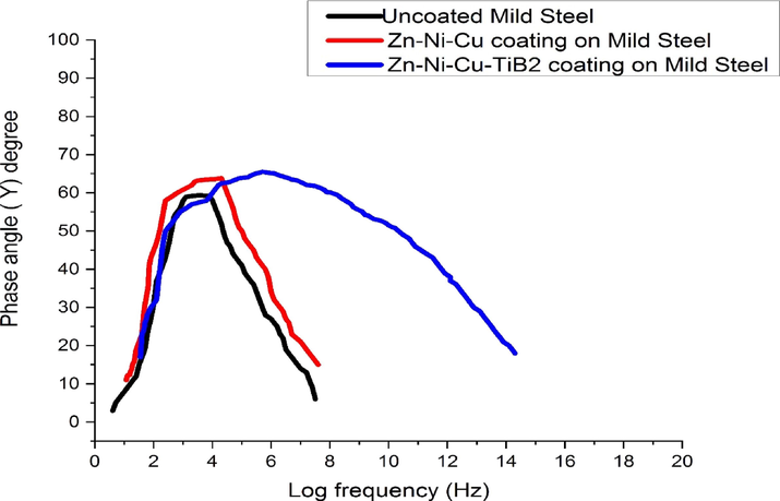 Shows the Bode Plot of Uncoated/Coated surfaces in 0.5 M HCl.