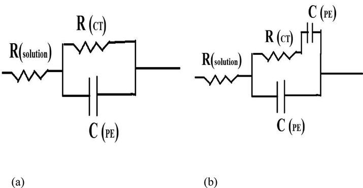 Shows an Equivalent circuit (EIS) for (a) Uncoated mild steel in 0.5 M HCl solution and (b) Zn-Ni-Cu and Zn-Ni-Cu-TiB2 on mild Steel in 0.5 M HCl solution.