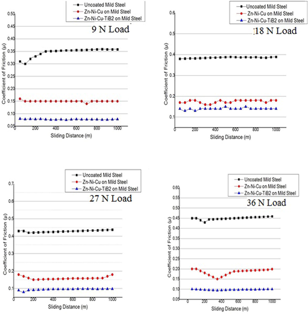 Shows the coefficient of friction versus sliding distance for uncoated/coated mild steel samples.