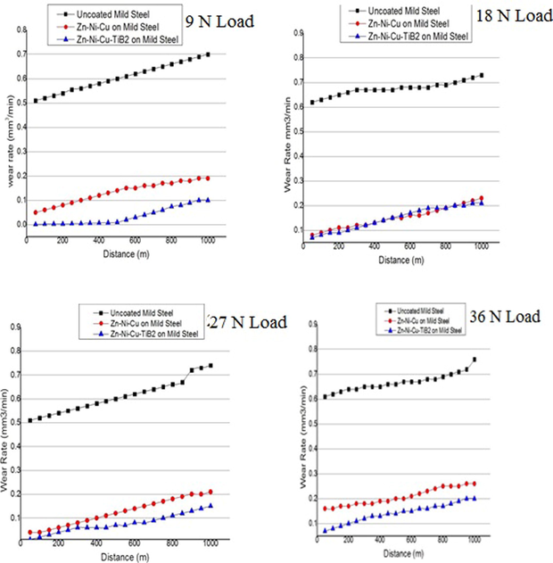 Shows wear rate versus sliding distance for uncoated/coated mild steel samples.