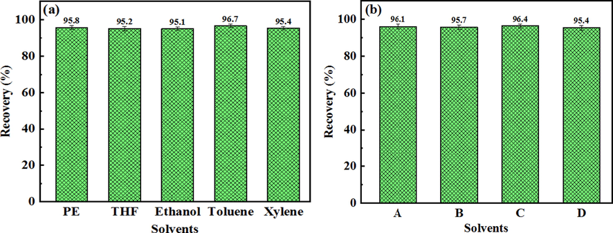 Solvent recovery of single solvent (a) and composite solvents (b). Notes: A is Toluene@Xylene, B is Toluene@THF, C is Toluene@PE, D is Toluene@Ethanol.