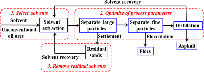 Schematic diagram of solvent extraction process.