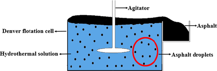 Schematic diagram of HWBE experimental device for unconventional oil ores.