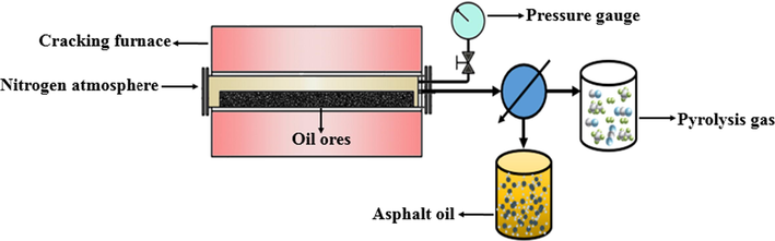 Schematic diagram of pyrolysis experimental device for unconventional oil ores.
