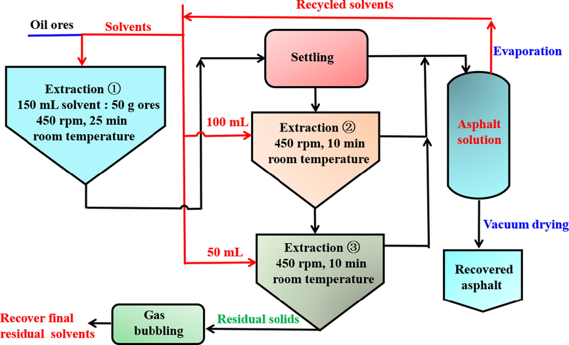 Schematic of the solvent extraction process for recovering asphalt.
