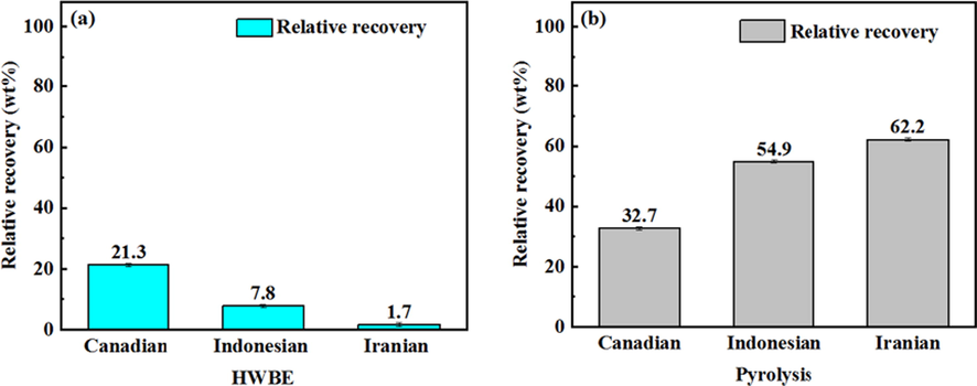 Asphalt recovery from three unconventional oil ores by different methods (a: HWBE, b: Pyrolysis).
