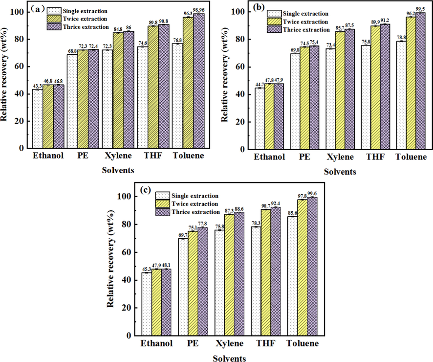 Asphalt recovery from differernt oil ores by solvent extraction with different times of the extraction by solvents (a: Canadian oil ores, b: Indonesian oil ores, c: Iranian oil ores).