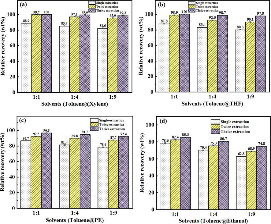 Asphalt recovery from Iranian oil ores by composite solvent extraction with different times of the extraction by solvents (a: Toluene@Xylene, b: Toluene@THF, c: Toluene@PE, d: Toluene@Ethanol).