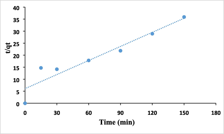 The Pseudo Second Order (PSO) kinetic model (Elovich model) List of Tables.