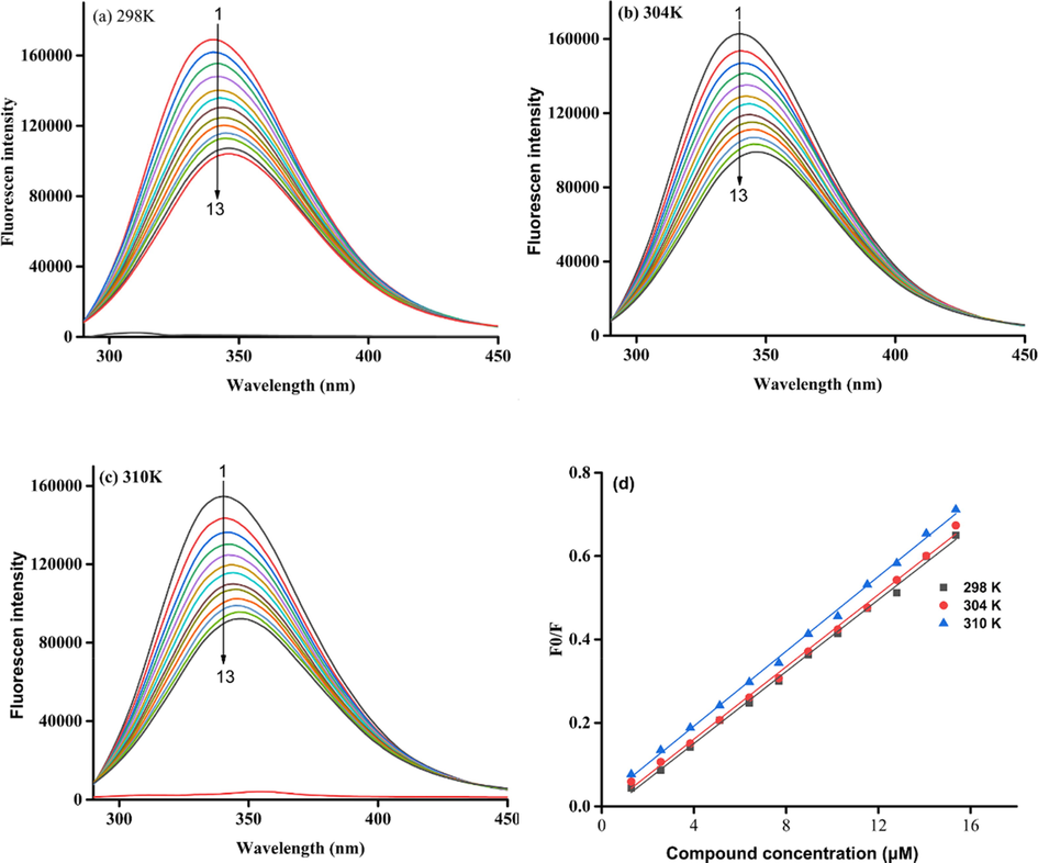 Fluorescence spectra of α-glucosidase in the presence of compound 3q. (a) 289 K, (b) 304 K, (c) 310 K. Compound 3q concentration of curves 1–13 were 0, 1.28, 2.56, 3.84, 5.12, 6.4, 7.68, 8.96, 10.24, 11.52, 12.8, 14.08, and 15.36 μM respectively, (d) the Stern-Volmer plots of α-glucosidase quenched by compound 3q.