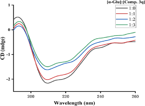 CD spectra of α-glucosidase and compound 3q system.