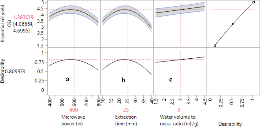 Single parameter effect on the yield of essential oil (a) microwave power, (b) extraction time and (c) water to plant mass ratio.