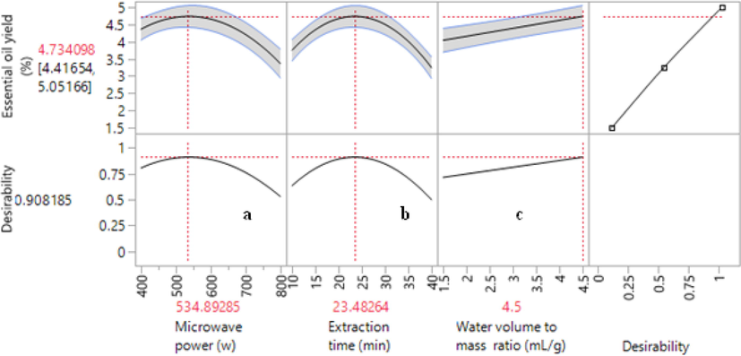 Effect of extraction conditions on the yield of essential oil after optimization, (a) microwave power, (b) extraction time and water volume to plant mass ratio(c).