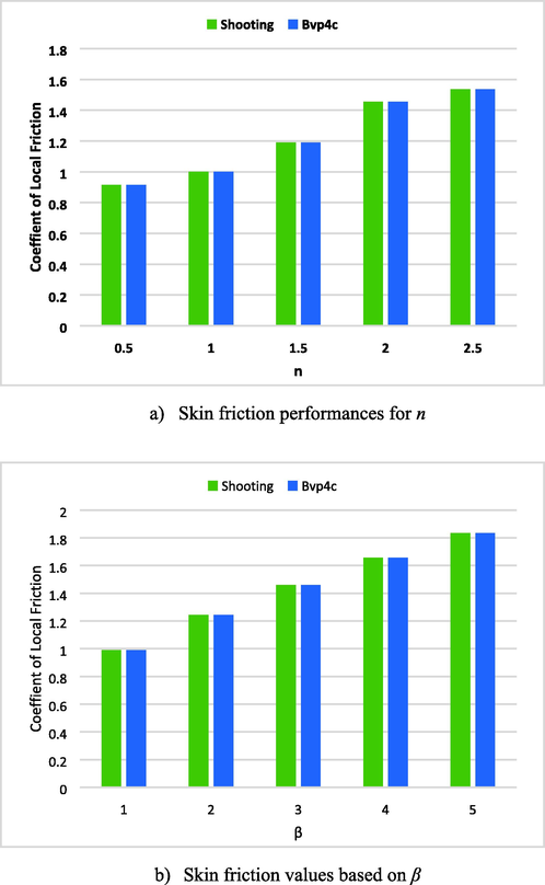 (a, b, c): Skin Friction for n, β and We.