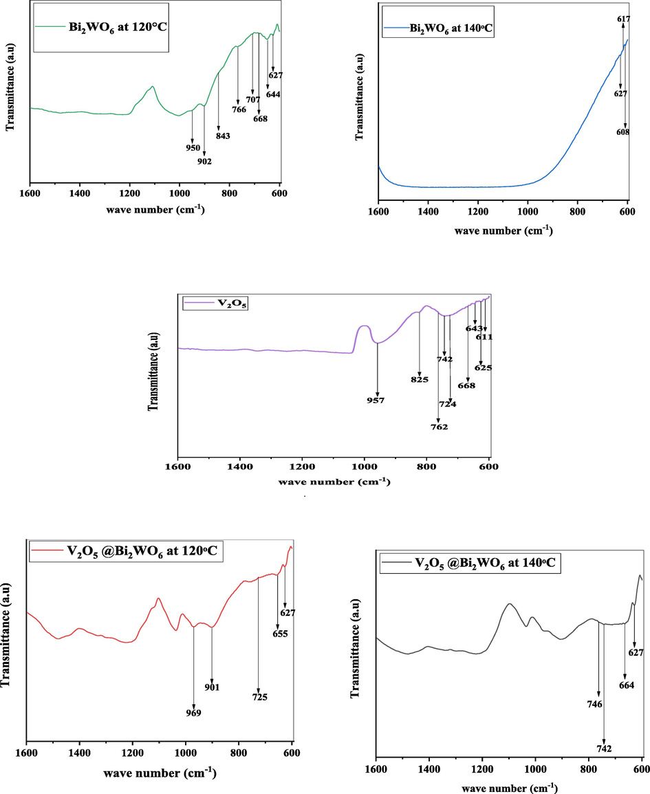 FTIR analysis of V2O5, Bi2WO6 at 120 °C and 140 °C,V2O5 @Bi2WO6 at 120 °C and 140 °C.