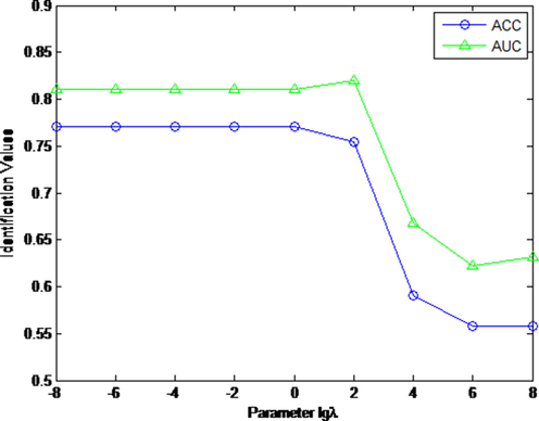The curves of AUC and ACC values with different λ .