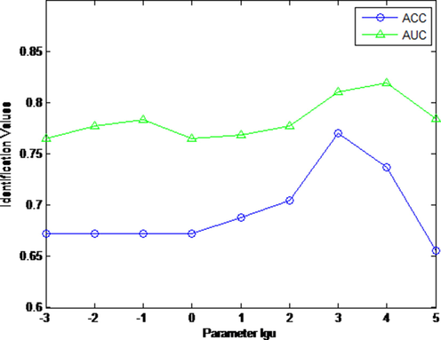 The AUC and ACC curves with different μ .