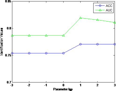 The AUC and ACC curves with different ρ .