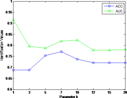 The AUC and ACC curves with different k.