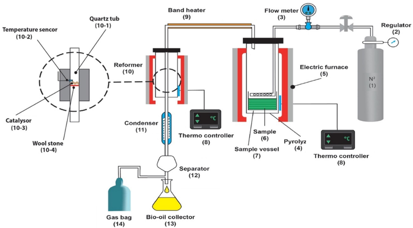 The pyrolysis device schematic.