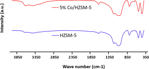 FTIR analysis of the catalysts.