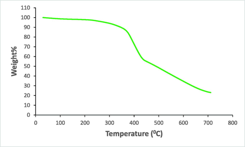 TGA plot of Cu@PI-COF.