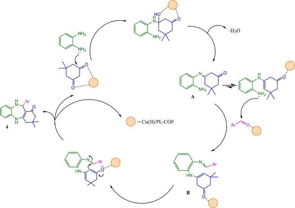 Plausible mechanism for Cu@PI-COF catalyzed synthesis of benzodiazepines.